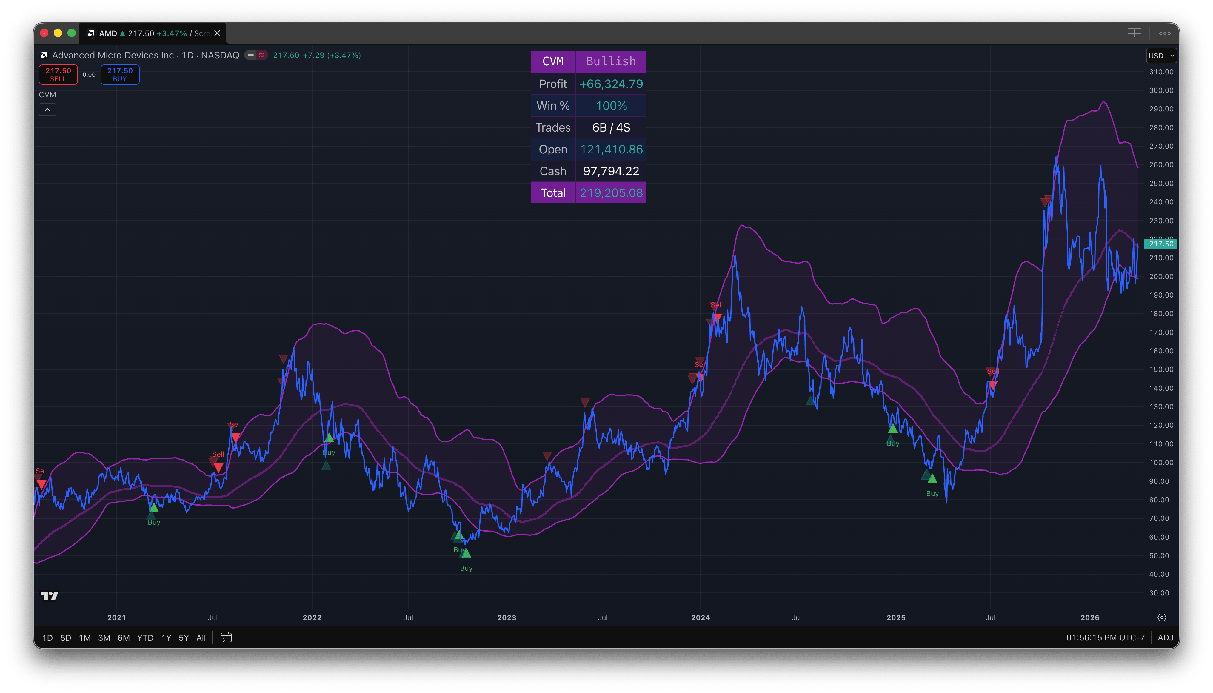 Convergence Model backtest on AMD -- Daily