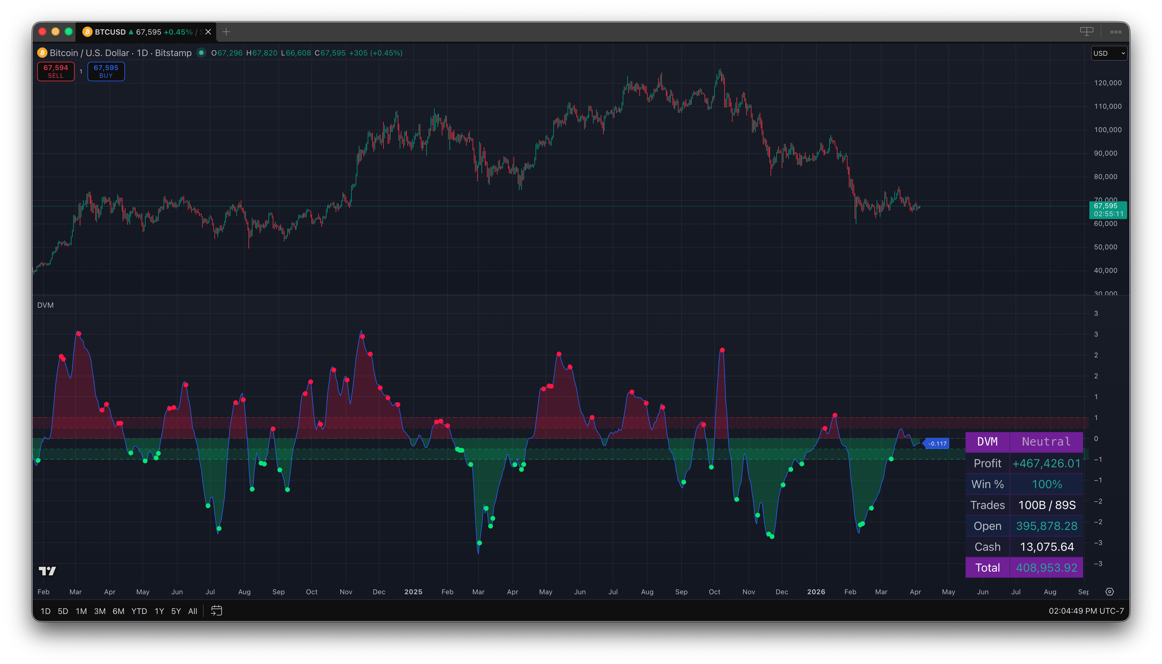 Deviation Model backtest on BTC/USD -- Daily