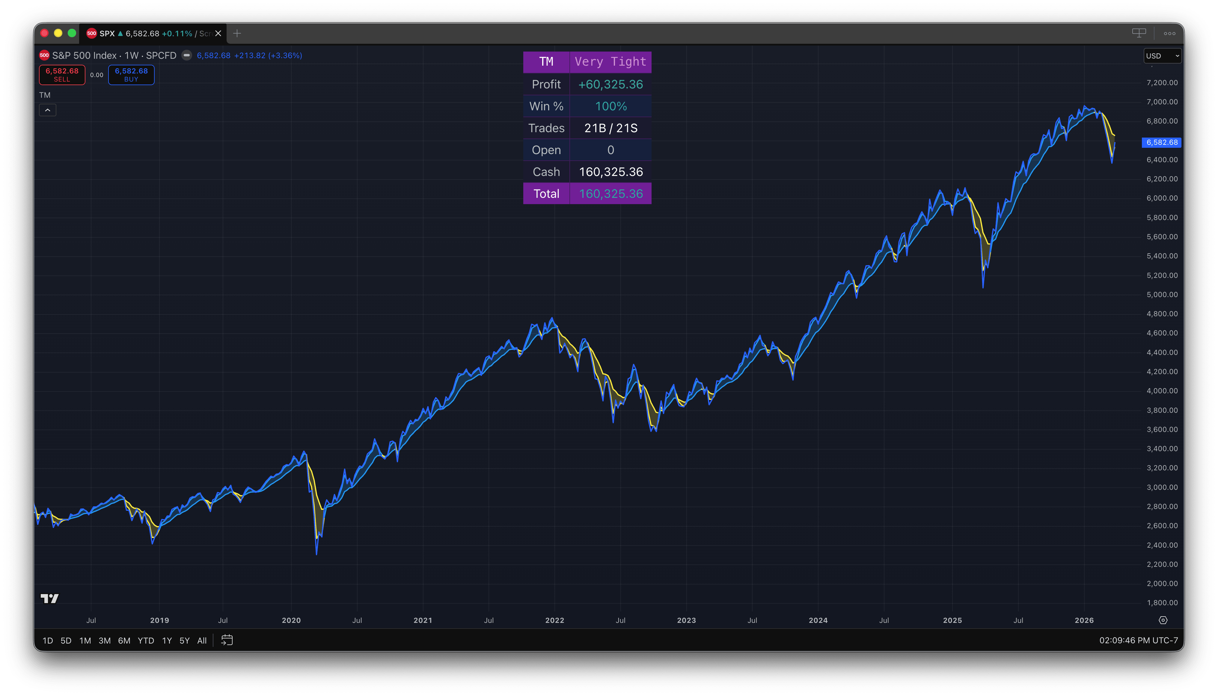 Trend Model backtest on S&P 500 -- Weekly