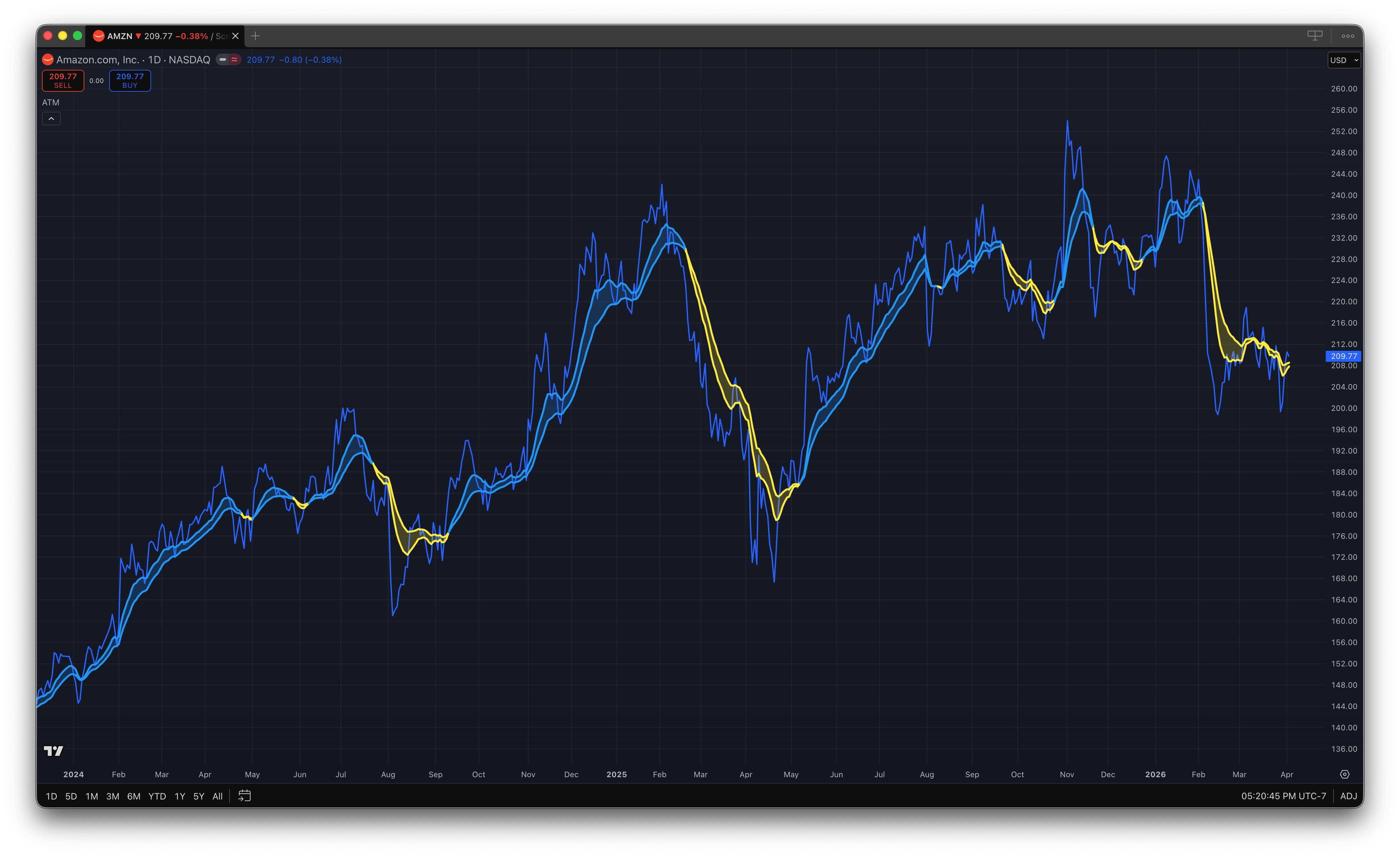 Adaptive Trend Model on AMZN with adaptive ribbons