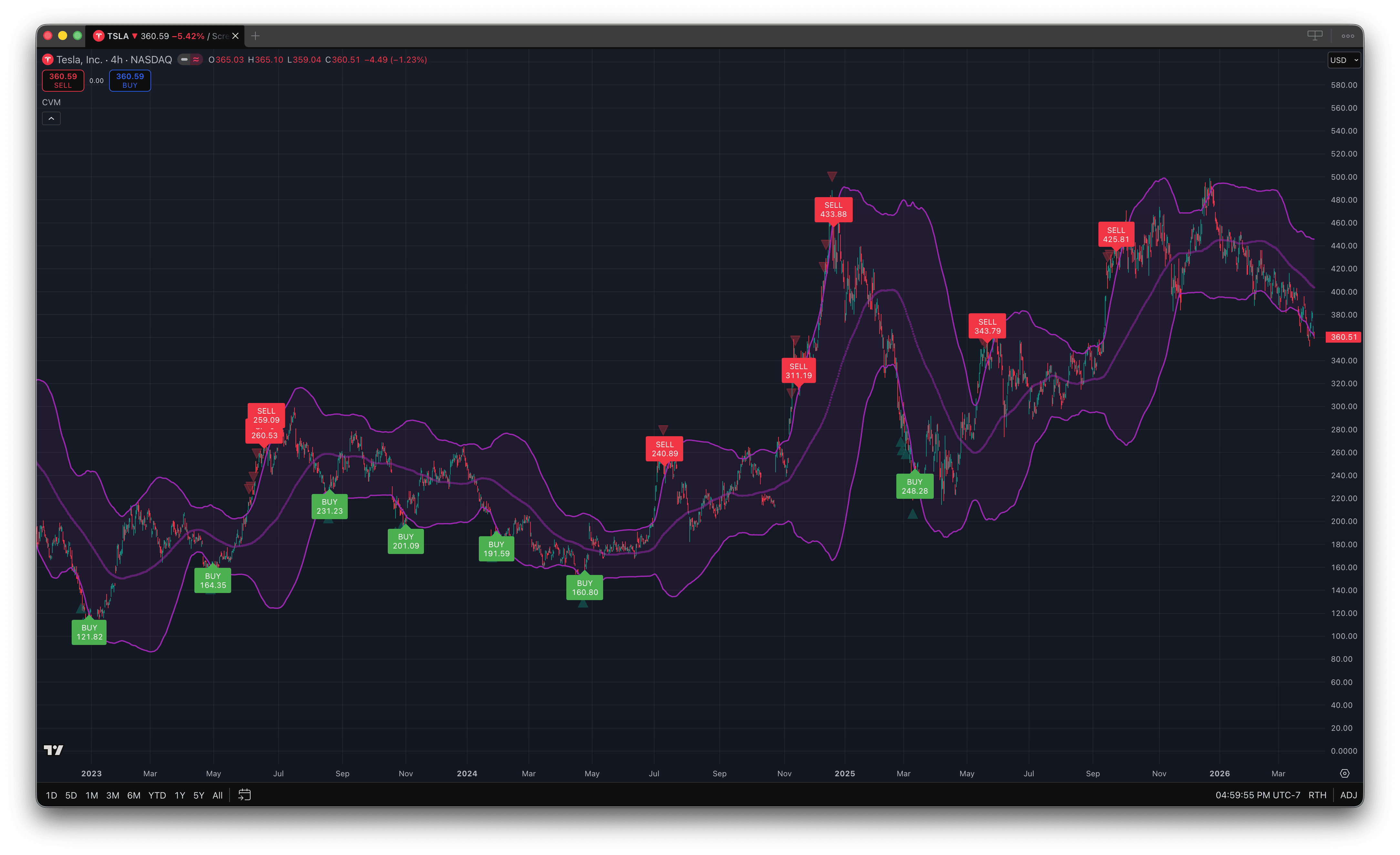 Convergence Model on TSLA with buy/sell labels