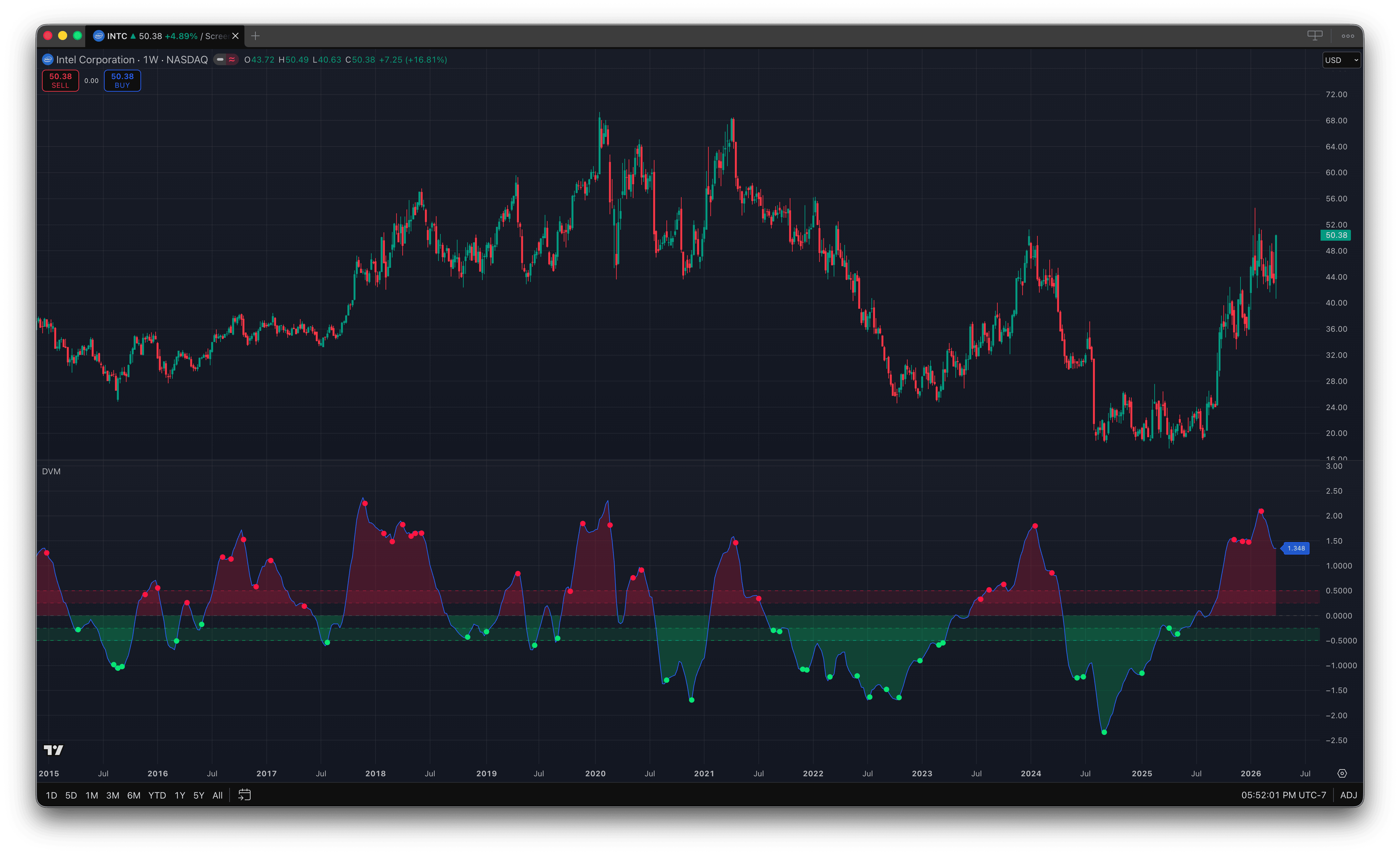 Deviation Model on INTC with oscillator and dots