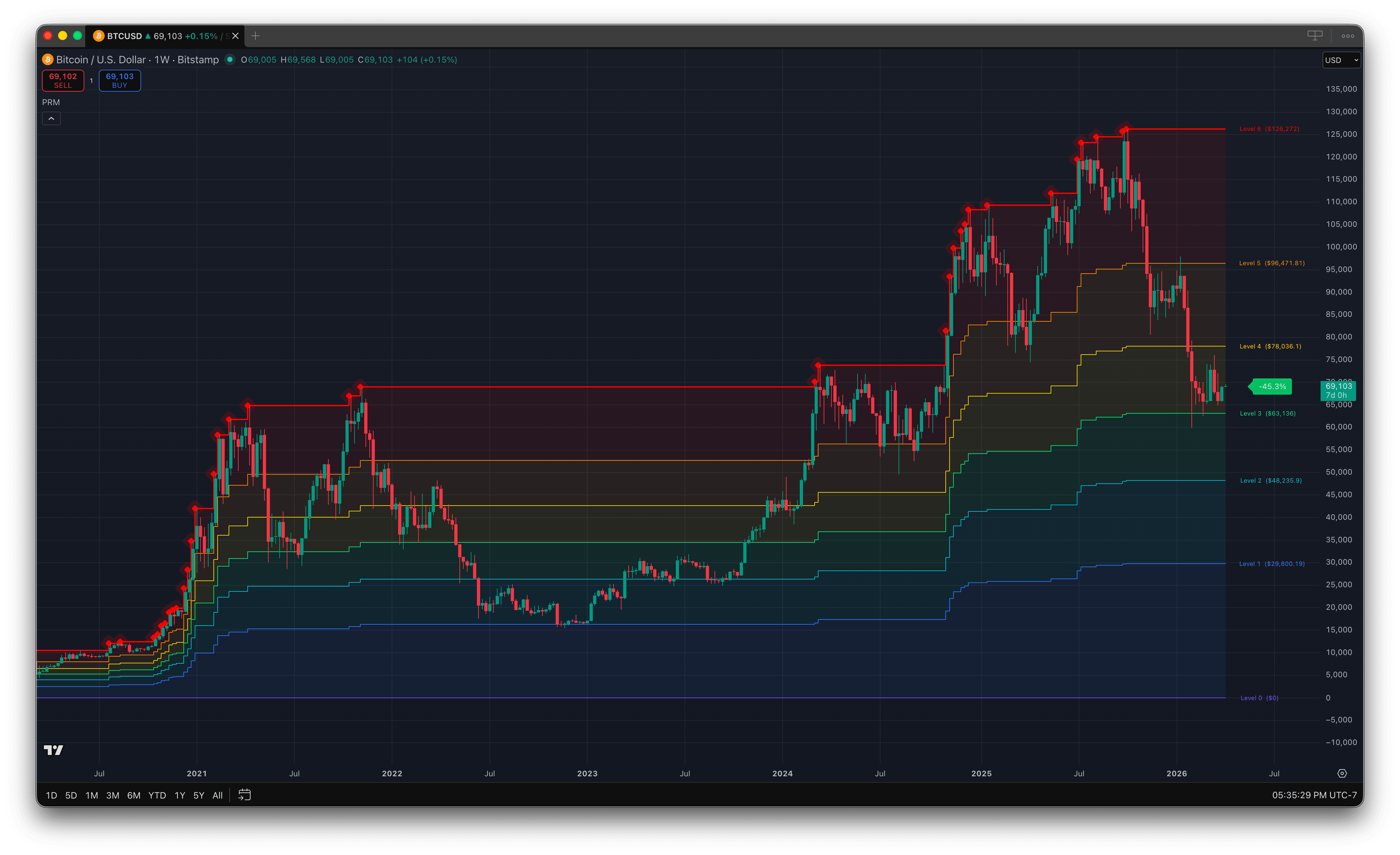 Peak Retracement Model on BTC with Fibonacci rainbow