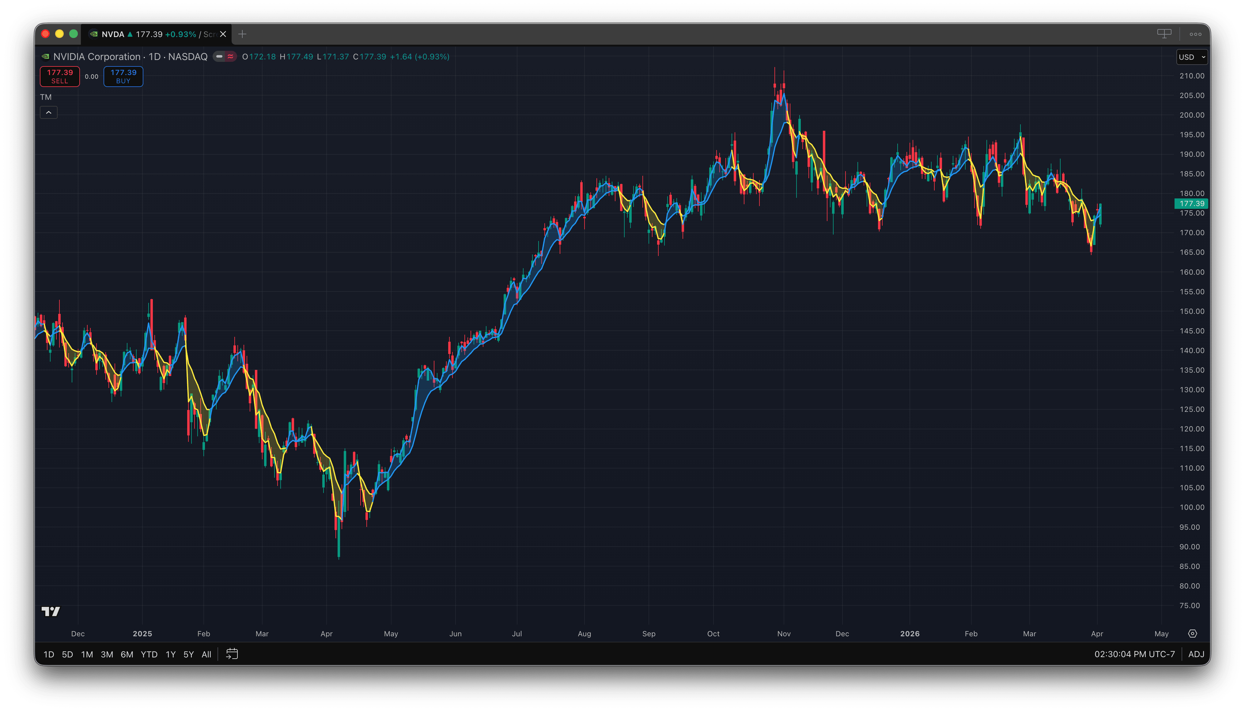 Trend Model on NVDA with trend ribbons
