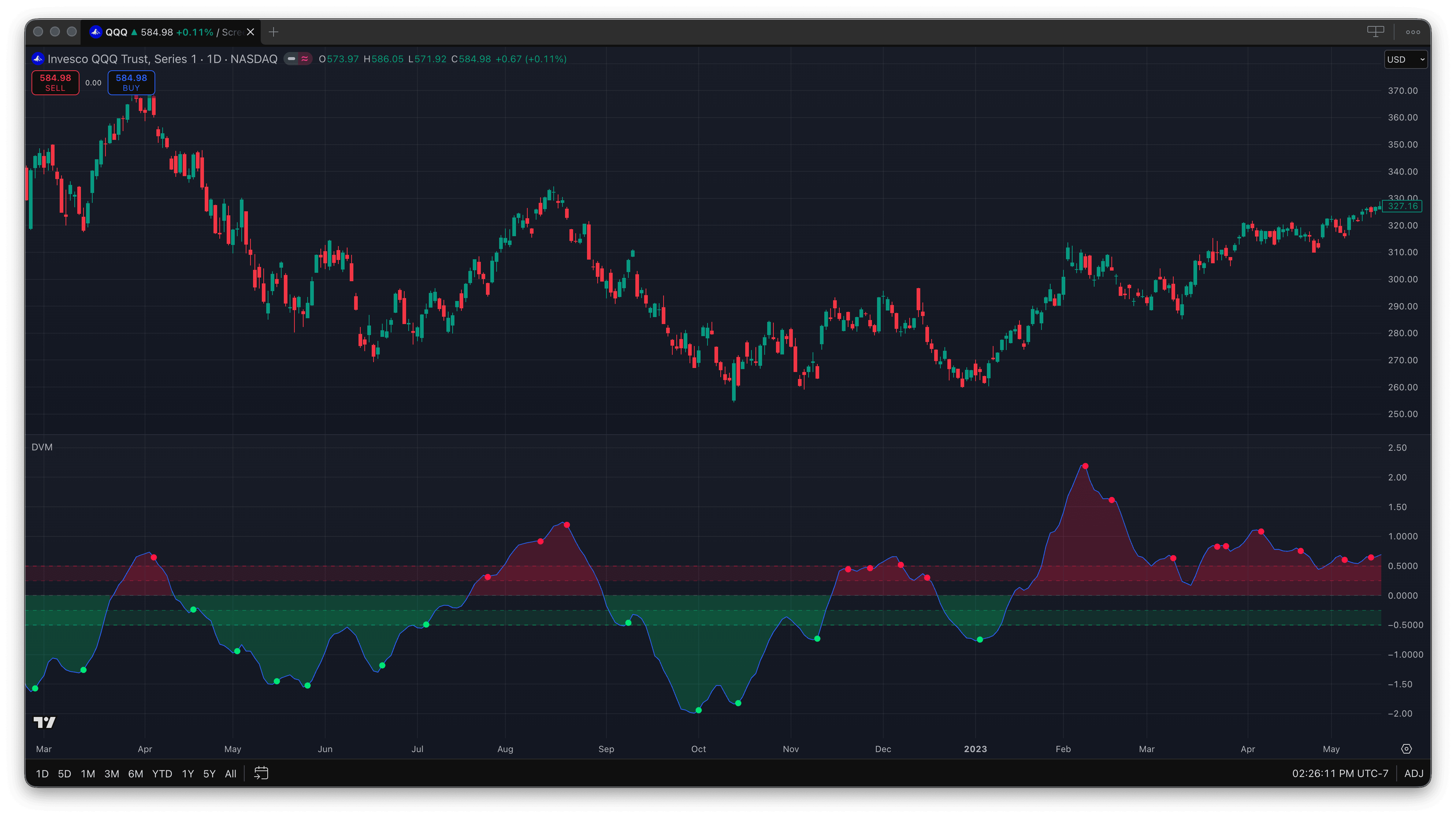 Deviation Model buy dots on QQQ near 2022 bottom