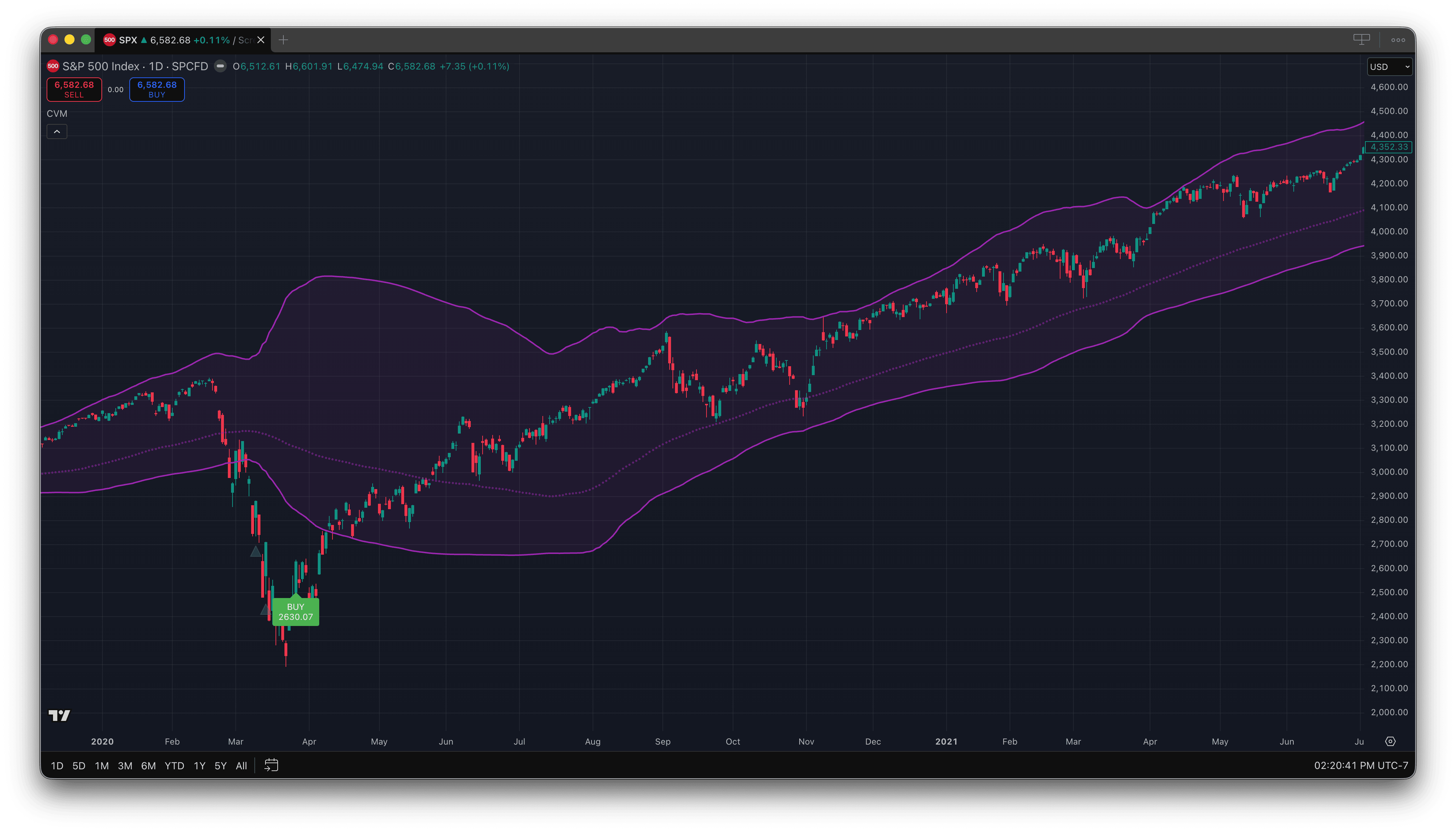 Convergence Model buy signal on S&P 500 during COVID crash